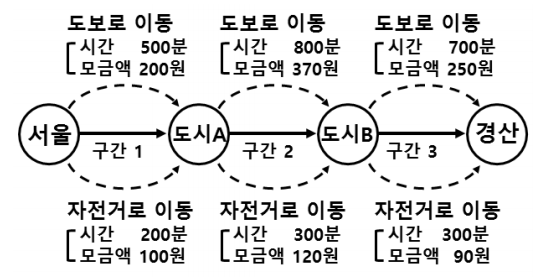 문제 설명 그림