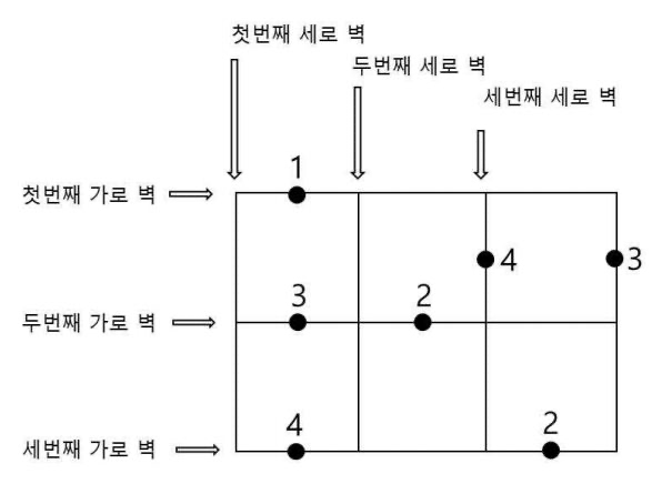 문제 설명 그림